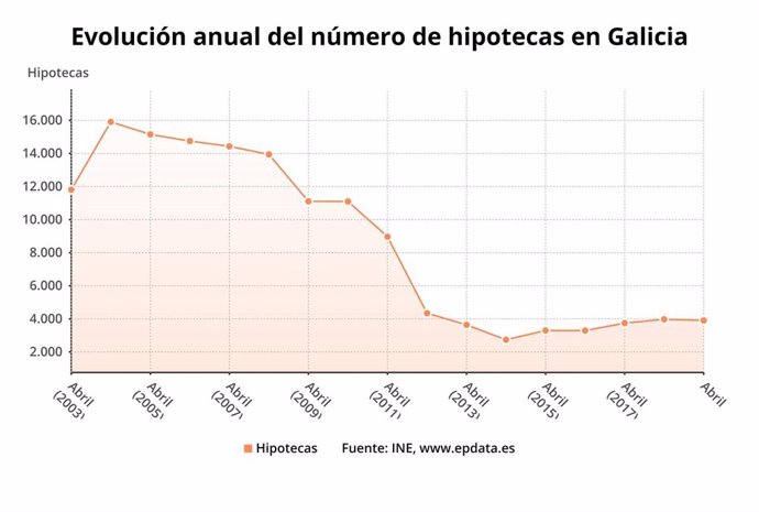 Las hipotecas sobre viviendas se mantienen sin variación en abril en Galicia
