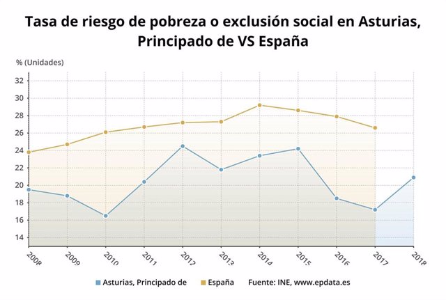 Tasa del rieso de pobreza o exclusión social en el Principado de Asturias en comparación con España.