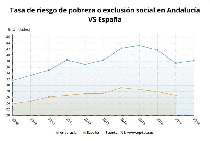 Tasa de riesgo de pobreza o exclusión social en Andalucía en comparación con España.