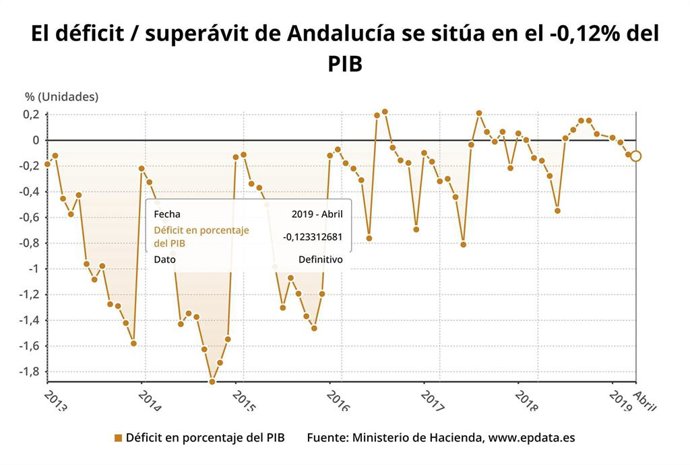 Gráfico del déficit presupuestario de Andalucía hasta abril, que ha sido de un -0,12