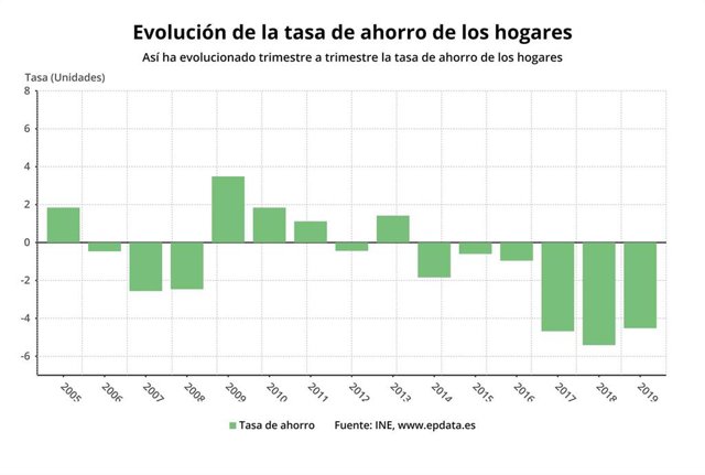 EpData.- La tasa de ahorro de los hogares en el primer trimestre de 2019, en gráficos