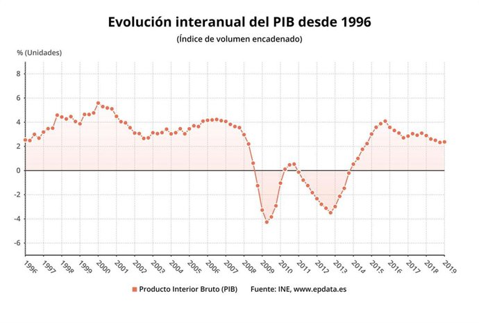 Economía/Macro.- (AMP) El INE confirma la aceleración del PIB: crece un 0,7% en 