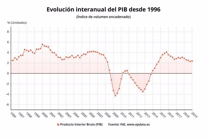 Variació anual del PIB espanyol fins al primer trimestre del 2019 (INE)