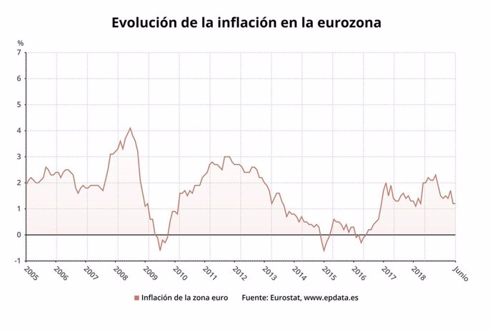 Evolución de la inflación en la eurzona hasta junio de 2019 (Eurostat)