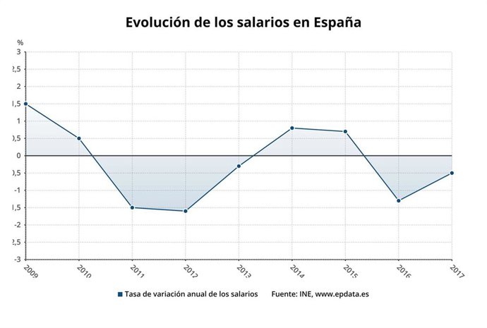 Economía/Laboral.- (AMP) Los salarios bajaron un 0,5% en 2017 y encadenaron dos 