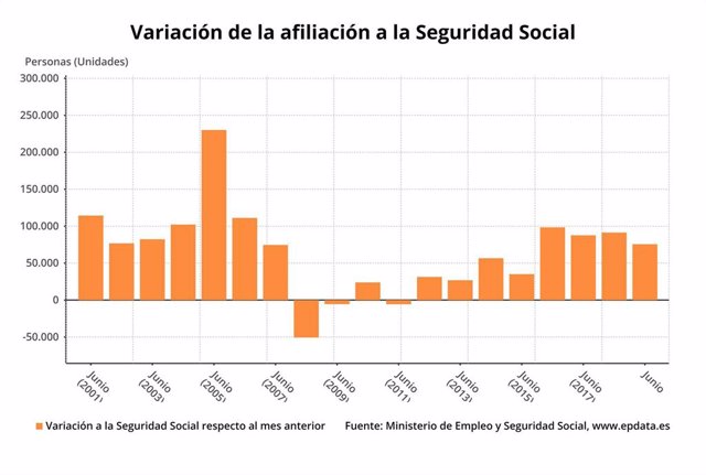 Variación mensual de la afiliación a la Seguridad Social, junio 2019 (Ministerio de Trabajo)