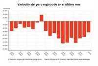 El paro cae en 63.805 personas en junio y marca su nivel más bajo en once años
