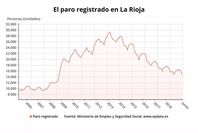 Evolución del paro en La Rioja