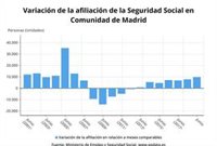 La Seguridad Social gana en la Comunidad de Madrid 9.838 afiliados en junio, una subida del 0,3%