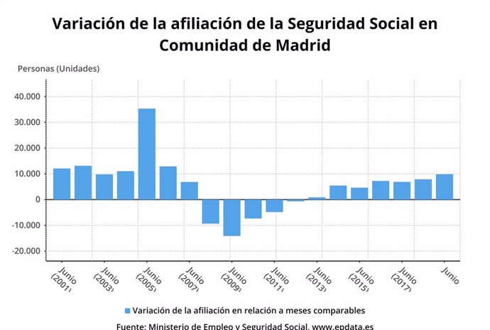 Evolución de aflialos en la Comunidad de Madrid a la Seguridad Social a junio de 2019