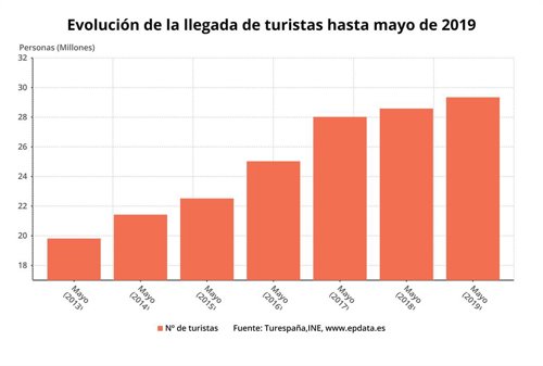 Número acumulado de llegada de turistas hasta mayo de 2019 (INE)