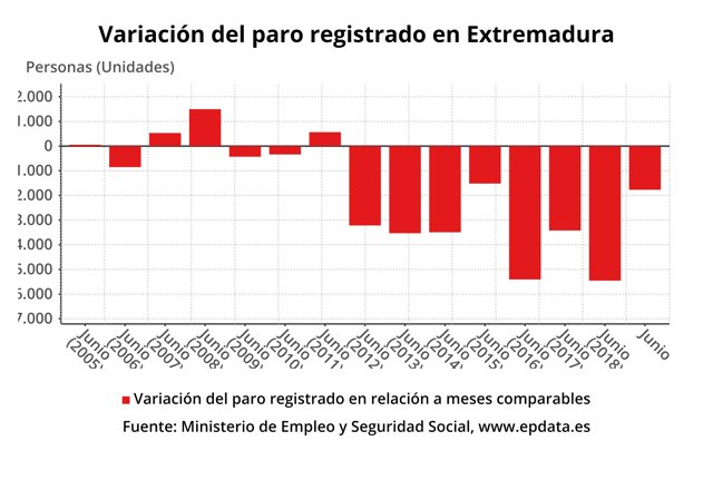 Variación del paro registrado en Extremadura