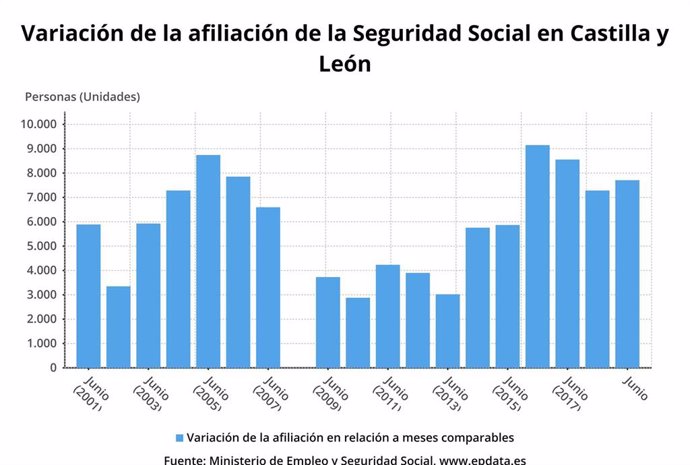 Gráfico sobre la evolución de la afiliación a la Seguridad Social en Castilla y León en junio