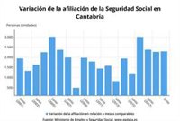 Cantabria gana 2.294 afiliados a la Seguridad Social en junio, un 1%