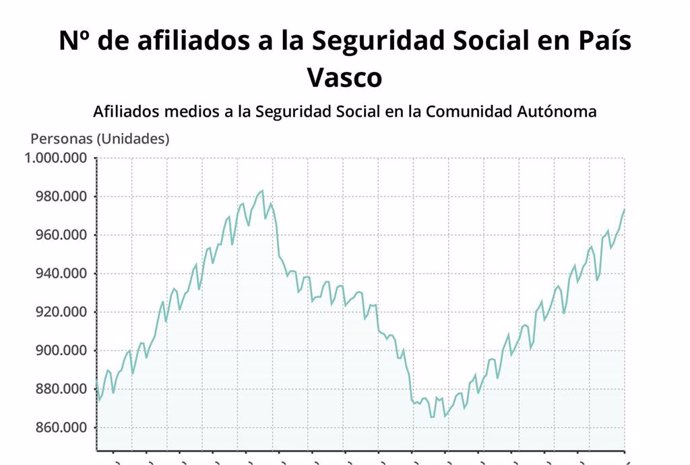 Evolución del número de afiliados a la Seguridad Social en Euskadi, junio de 2019