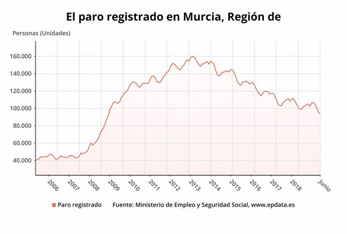 Evolución del paro registrado en la Región