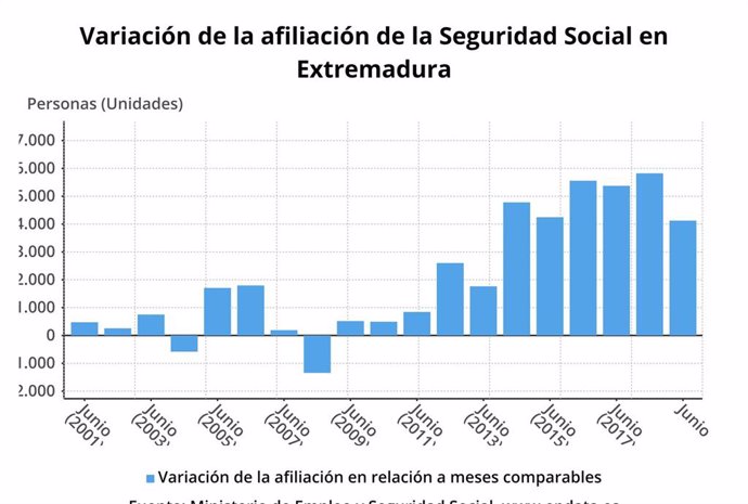 Evolución de los afiliados a la Seguridad Social en Extremadura