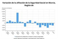 La Seguridad Social pierde 2.081 afiliados en Murcia en junio