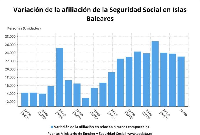 Gráfico de la afiliación a la Seguridad Social en Baleares en junio.