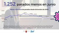 Celdrán: "El paro baja en 1.252 personas y la cifra total de desempleados ya es la menor desde diciembre de 2008"