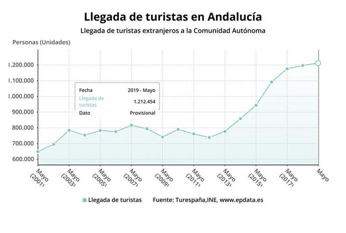 Evolución de la llegada de turistas extranjeros a Andalucía hasta mayo de 2019.