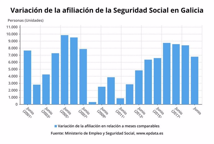 Afiliados a la Seguridad Social en Galicia en junio de 2019