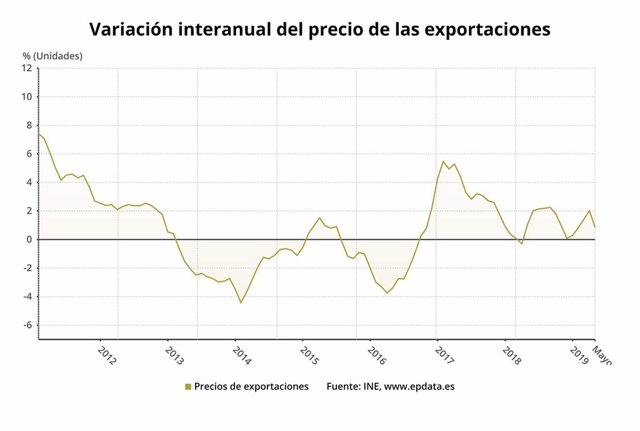 EpData.- Los precios de las exportaciones e importaciones en mayo, en gráficos