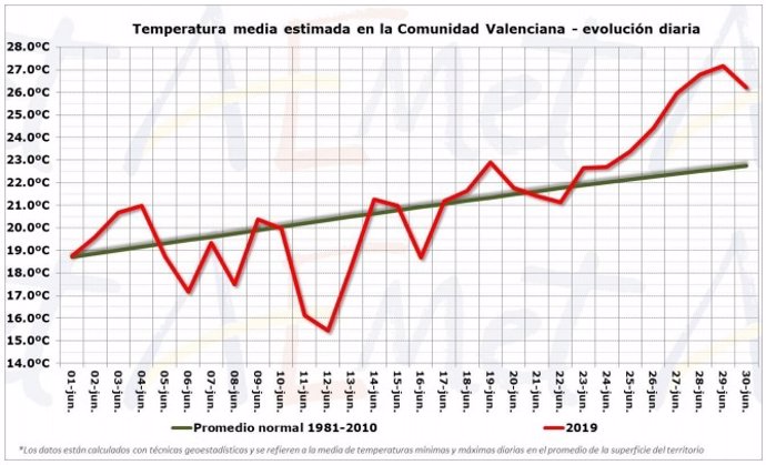 Evolución de las temperaturas en el mes de junio de 2019 en la Comunitat Valenciana