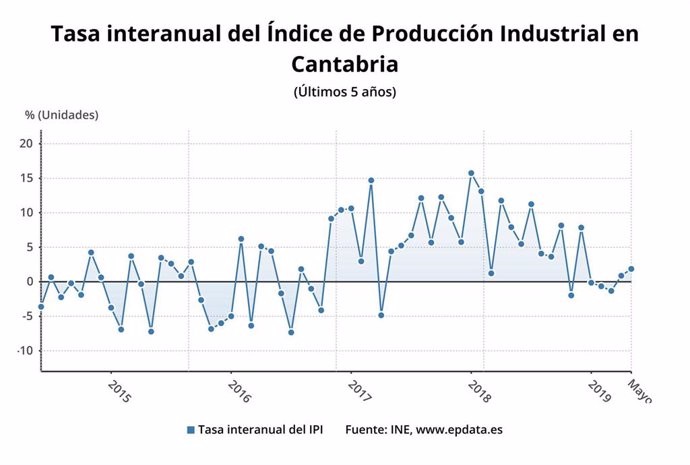 Tasa interanual de producción industrial de Cantabria