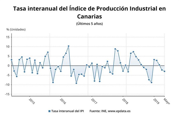 Producción industrial en los últimos 5 años en Canarias