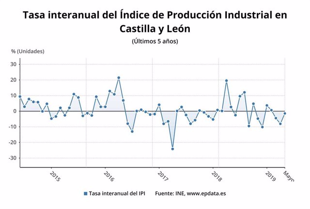 Gráfico sobre la evolución de la producción industrial en Castilla y León hasta mayo de 2019