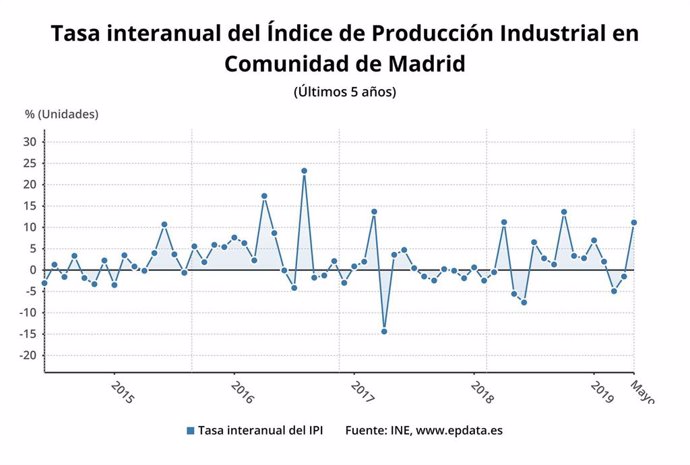 Evolución del Índice de Producción Industrial de la Comunidad de Madrid a mayo de 2019.