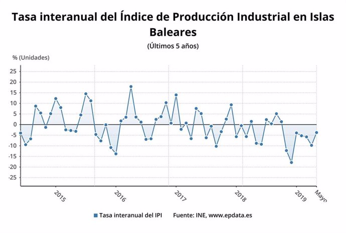 Gráfico de la tasa interanual del IPI en Baleares.