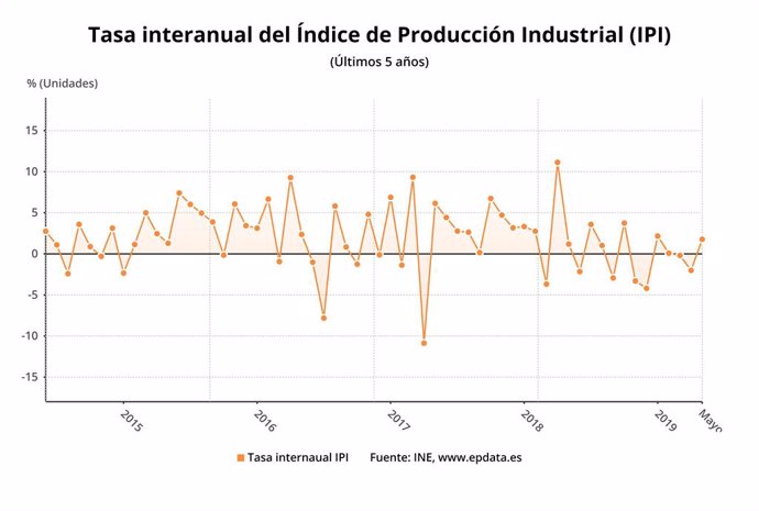 Taxa anual de variació de la producció industrial, maig 2019 (INE)