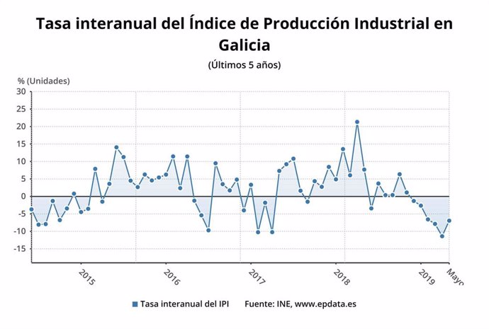 Tasa interanual del Índice de Producción Industrial en Galicia