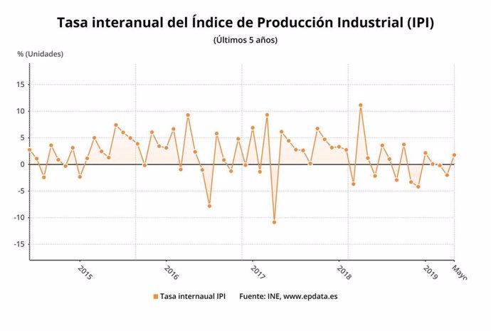 EpData.- La producción industrial en mayo, en gráficos