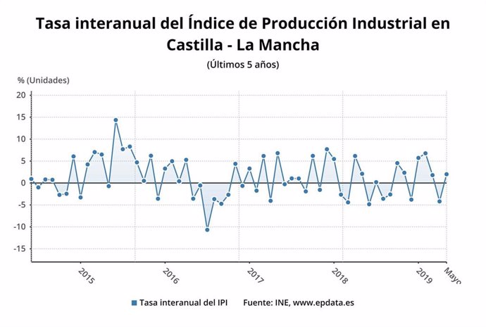 Tasa interanual del IPI en Castilla-La Mancha