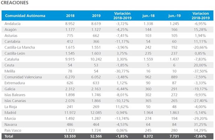 Gráfico de creación de empresas durante el primer semestre de 2019 por comunidades autónomas.