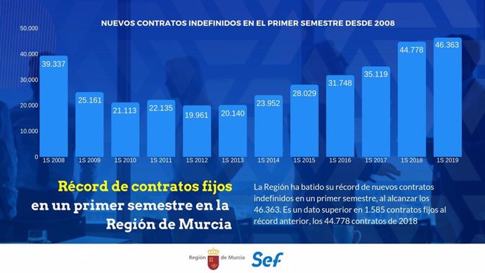 Gráfico de la evolución de los contratos fijos en la Región de Murcia.