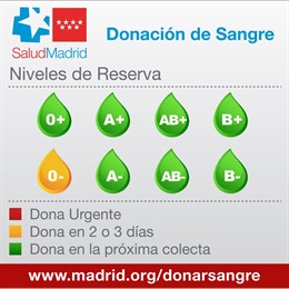 Niveles de sangre en los hospitales de la Comunidad de Madrid a 8-7-2019.