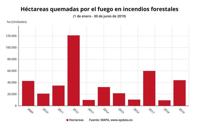Héctareas quemadas por el fuego en incendios forestales hasta el 30 de junio de 2019 (MAPA)