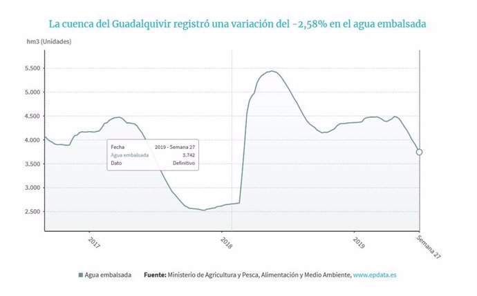 Los embalses de la cuenca del Guadalquivir bajan al 46,1% de capacidad y los de 