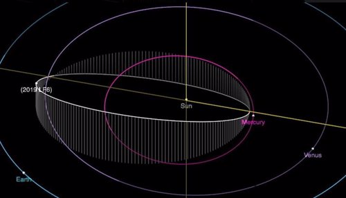 Órbita Del Asteroide 2019 LF6