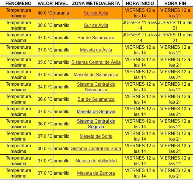 Gráfico de la Aemet sobre la previsión de temperaturas máximas en Castilla y León