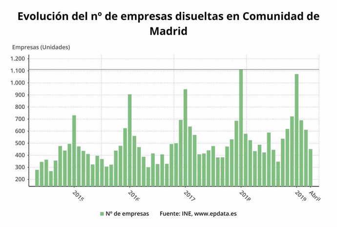 Evolución del número de sociedades disueltas en la Comunidad de Madrid hasta abril de 2019.