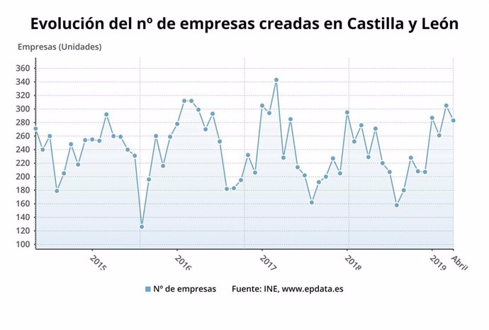 Gráfico de la evolución de la creación de empresas en CyL.