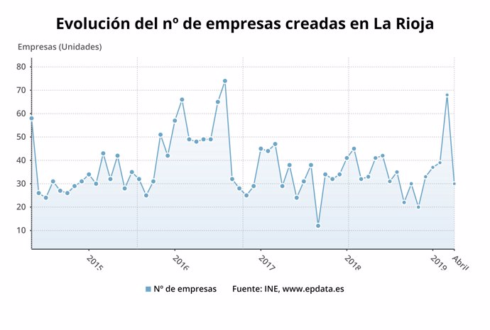 Evolución de la creación de empresas en mayo en La Rioja