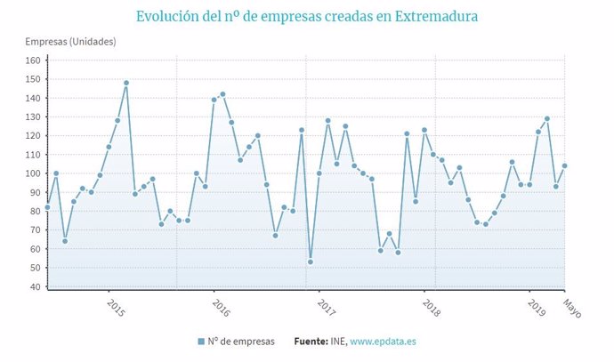 Creación de empresas en Extremadura