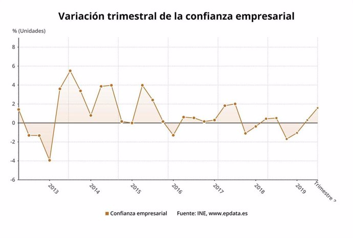 Evolución de la confianza empresarial hasta el tercer trimestre de 2019 (INE)