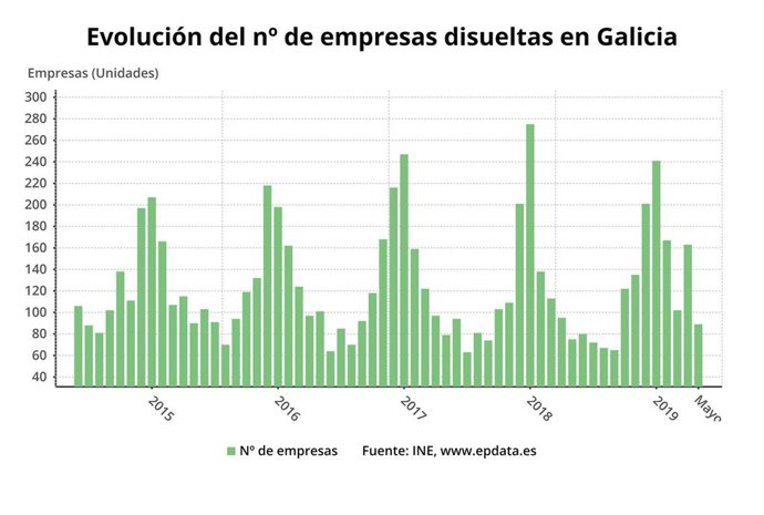 Evolución del número de empresas disueltas en Galicia según datos del Instituto Nacional de Estadística (INE). Actualizado a mayo de 2019.
